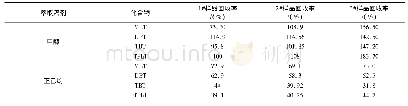 《表2 不同萃取溶剂对检测结果的影响 (超声萃取) 样品加标 (添加水平1 000 ng)》