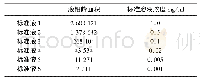 《表1 标准溶液出峰面积和浓度关系》