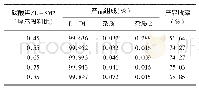 表2 碳酸钾与L-SM2配比对L-IM1的影响