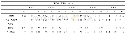 表1 手性药物在5种色谱柱CSP-A至CSP-E上的拆分数据