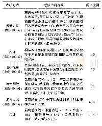 表1 课程考核方式及分值所占比例