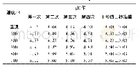 表2 纳米氧化铝脱酸处理10 min时不同温度下的p H值统计表