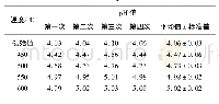 表4 氧化铝在旋流器中不同温度下脱酸30 min时p H值