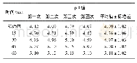 表5 氧化铝在550℃脱酸条件下不同流化时间时p H值统计表