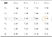 《表5 箱盖最大位移变形δ2max的极差分析表》