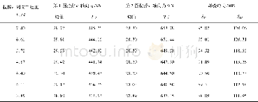 《表3 不同拉撑件周向节径比下各圈拉撑件的轴向力及焊缝应力分布》