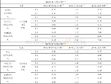 《表2 API 579推荐的分安全系数》