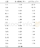 《表3 金相样品2表面能谱分析结果》