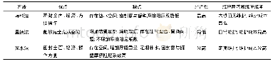 《表1 消除油气聚积空间的几种方法比较》