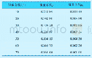 表3 球阀不同转动角度下流量系数μ、μF的理论值