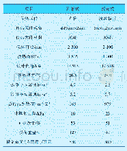 表2 两种设备方案设计参数对比