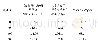 《表4 MnO2/NaY-40%在不同温度下的各项脱硫性能》