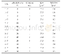 《表1 样品成分：聚乙二醇/氧化锑锡纳米复合纤维结构及保温透气性能》