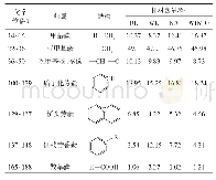 表7 印尼油砂脂肪烃与芳香烃部分化学位移及归属