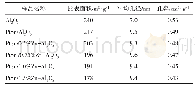 《表1 不同Zn负载量PtSn/x Zn-Al2O3催化剂的孔结构参数》