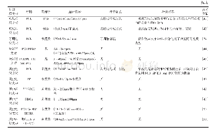 《表1 熔体电纺直写技术制备的组织工程支架》