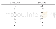 《表2 工业纯75%硅铁合金化学组成成分》