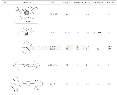 表2 SiO2固载型催化剂催化烯烃氢甲酰化反应