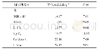 《表2 催化剂种类对产品特性黏数和色差的影响》