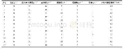 《表2 Plackett-Burman设计因素实际值及实验结果》