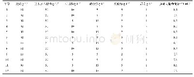 表2 Plackett-Burman设计因素实际值及实验结果