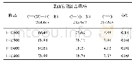 表2 不同温度热解炭表面官能团含量及O/C原子数比例