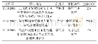 《表9 2019年度企业创新发展联合基金重点支持项资助情况》