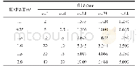 《表2 在相同t/d下改变n时孔板试件的孔厚t（β=0.40)》
