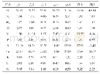 表6 图6所示各点及面的EDX元素组成（质量分数）单位: