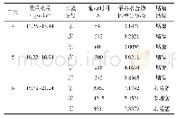 《表3 段塞流下水合物流动时间及堵塞情况》