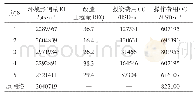 表3 Pareto前沿部分最优解