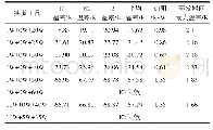 表7 高加热功率下不同分配方式的稳态运行特性（充液率0.7)