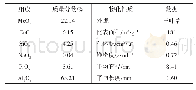《表2 催化剂理化性质：蜡油加氢脱硫集总动力学模型研究》