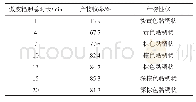 《表4 微波辐照总时长对产物收率影响》