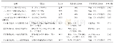 表2 离子液体和低共熔溶剂萃取脱硫的比较