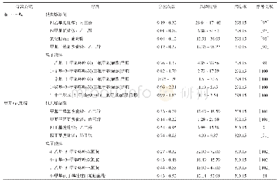 《表4 离子液体和低共熔溶剂分离芳烃-脂肪烃的比较》