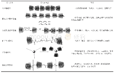 表1 不同结构的聚轮烷比较[47]