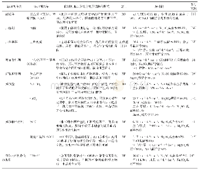 表4 添加剂对聚酰胺TFC膜分离层结构和性能的影响