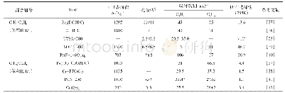 表2 举例MOFs应用于C2H4/C2H6（体积比1/1）分离