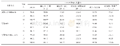 表6 HD199与辅料的相容性（HD199的相对含量）