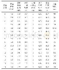 表3 水合物分解阶段关键点参数