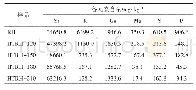 《表2 原料稻壳和水热处理后稻壳灰分化学成分分析》