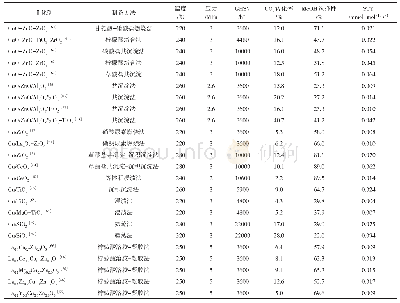 表1 Cu基催化剂载体对CO2加氢合成甲醇的总结