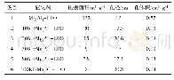 《表1 系列x KF/Mg3Al1-LDO的织构参数》