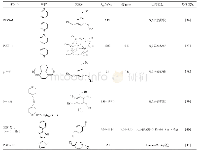 表2 交联-离子化同步合成HCPiPs的典型例子
