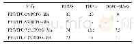 表1 PBT/TPU/DOPO-MA阻燃复合材料的配比