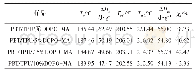 表5 PBT/TPU/DOPO-MA阻燃复合材料的DSC测试数据