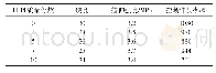 表5 LLPI对CHK3365力学性能的影响