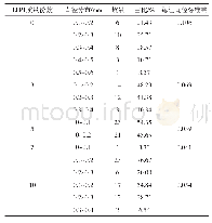 表7 发泡材料的泡孔大小分布