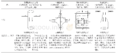 表1 撞击流种类及影响撞击面稳定性介绍